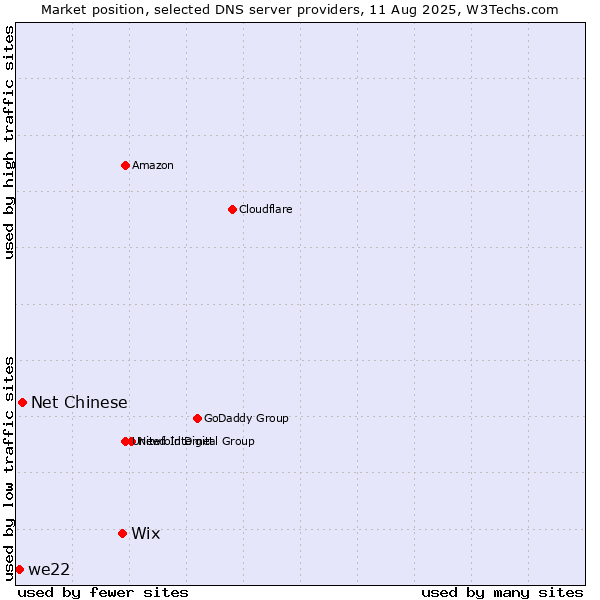 Market position of Wix vs. Net Chinese vs. we22