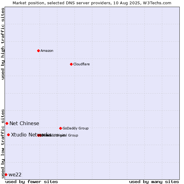 Market position of Xtudio Networks vs. Net Chinese vs. we22