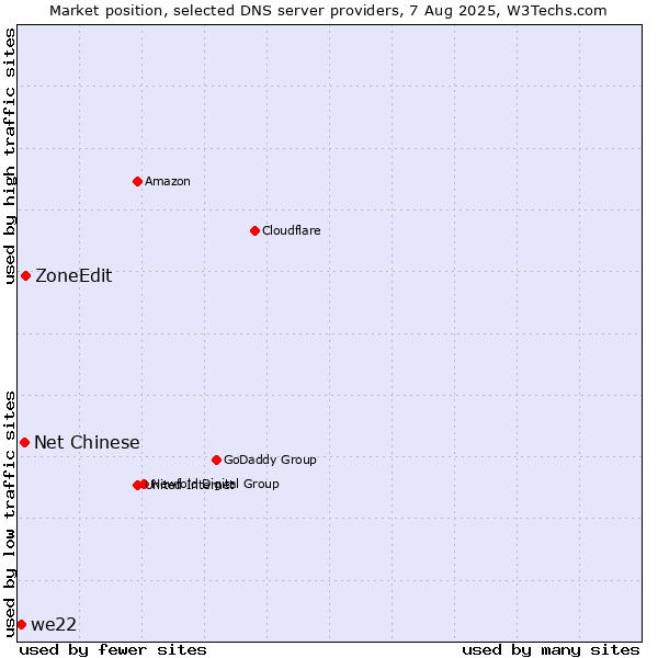 Market position of ZoneEdit vs. Net Chinese vs. we22