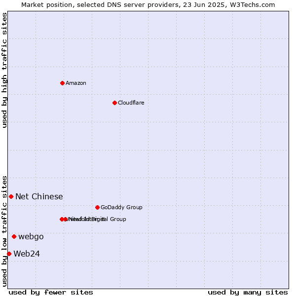 Market position of webgo vs. Net Chinese vs. Web24