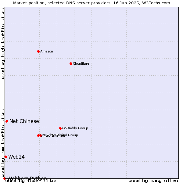 Market position of Net Chinese vs. Web24 vs. Webhost Python