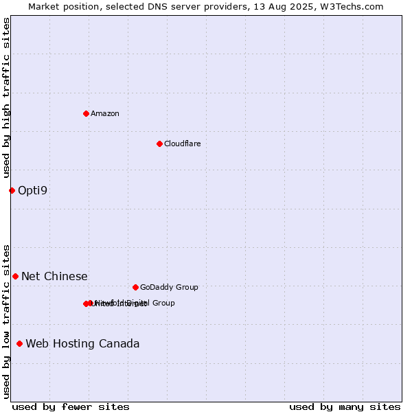 Market position of Web Hosting Canada vs. Net Chinese vs. Opti9