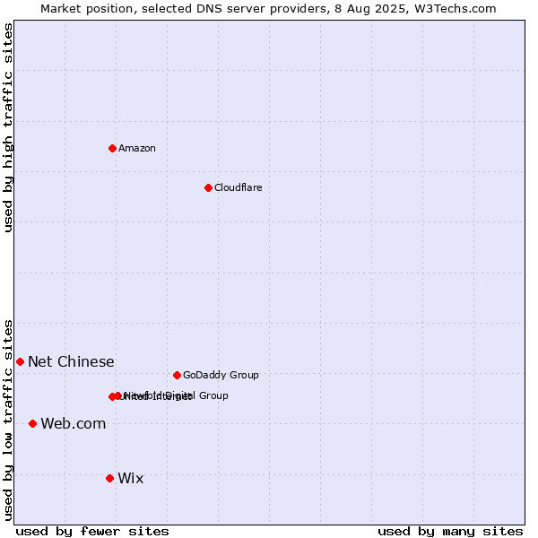 Market position of Wix vs. Web.com vs. Net Chinese
