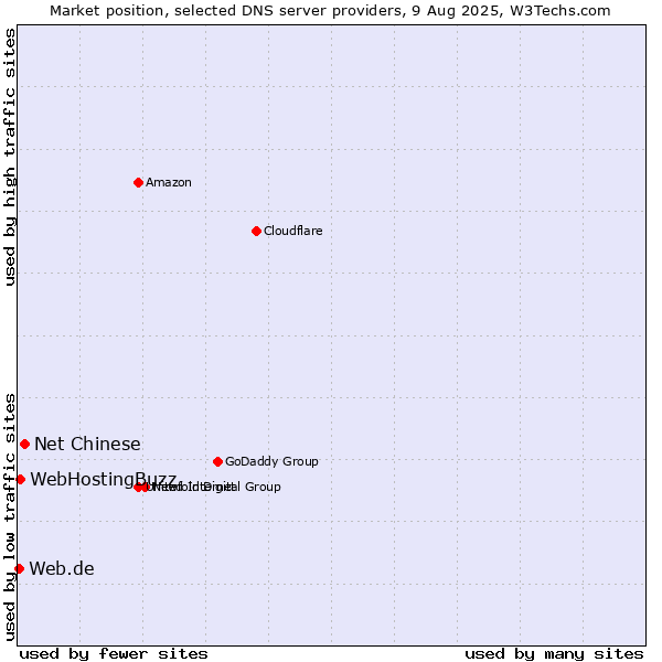 Market position of Net Chinese vs. WebHostingBuzz vs. Web.de