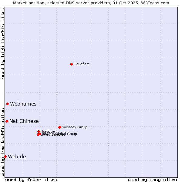 Market position of Webnames vs. Net Chinese vs. Web.de