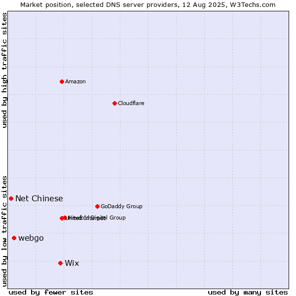 Market position of Wix vs. webgo vs. Net Chinese