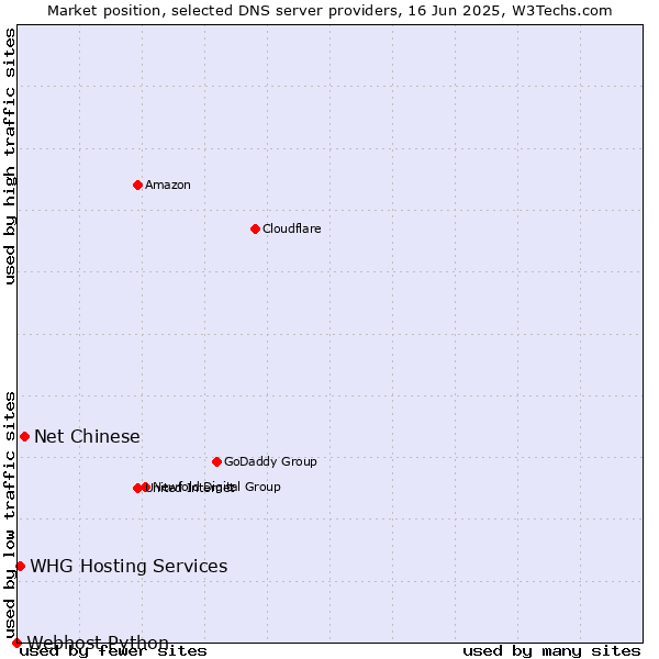 Market position of Net Chinese vs. WHG Hosting Services vs. Webhost Python