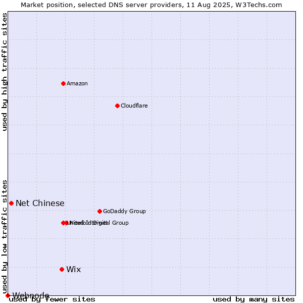 Market position of Wix vs. Net Chinese vs. Webnode