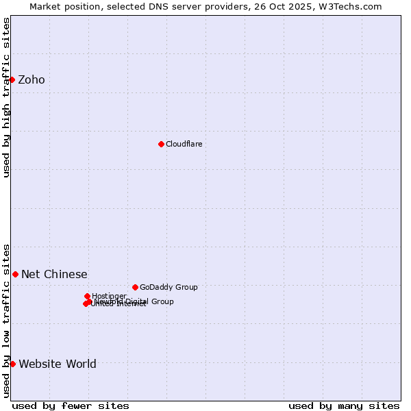 Market position of Net Chinese vs. Website World vs. Zoho