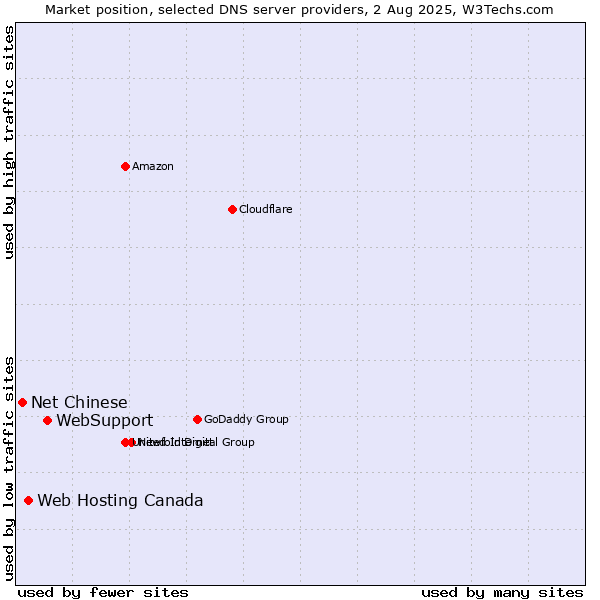 Market position of WebSupport vs. Web Hosting Canada vs. Net Chinese