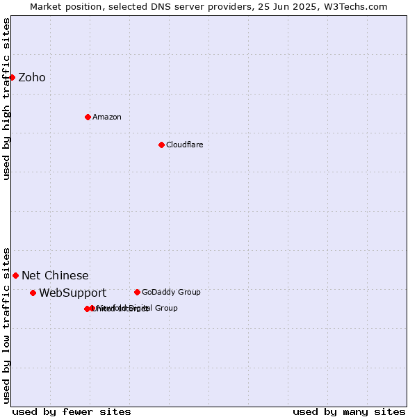 Market position of WebSupport vs. Net Chinese vs. Zoho