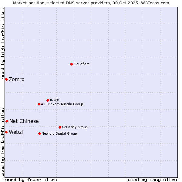 Market position of Net Chinese vs. Zomro vs. Webzi