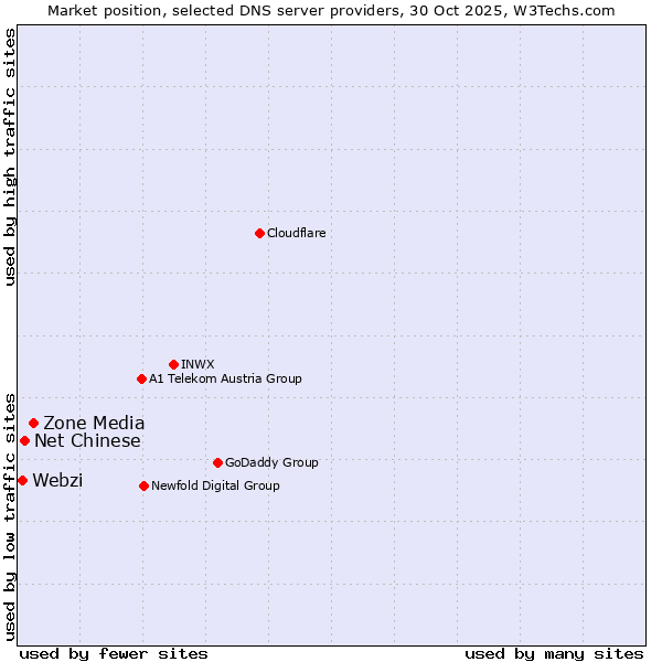 Market position of Zone Media vs. Net Chinese vs. Webzi