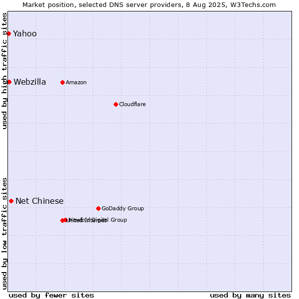 Market position of Net Chinese vs. Yahoo vs. Webzilla