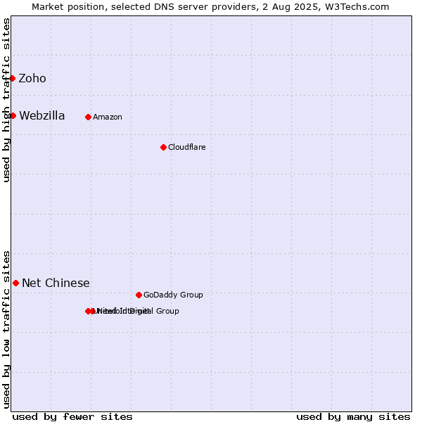 Market position of Net Chinese vs. Webzilla vs. Zoho