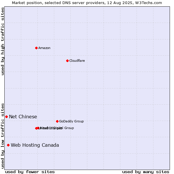 Market position of Web Hosting Canada vs. Net Chinese