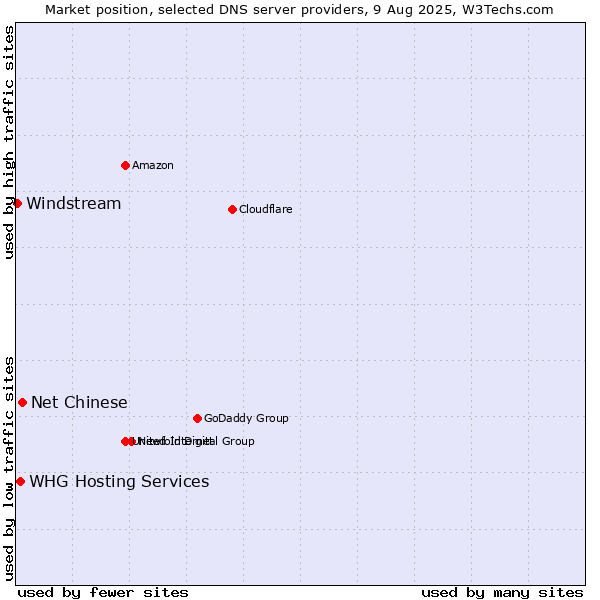 Market position of Net Chinese vs. WHG Hosting Services vs. Windstream