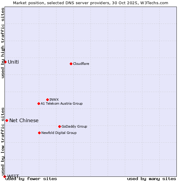 Market position of Net Chinese vs. Uniti vs. WIIT