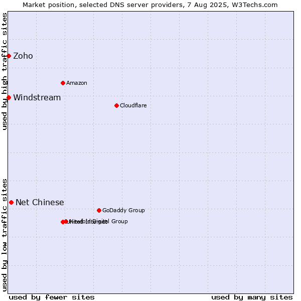 Market position of Net Chinese vs. Zoho vs. Windstream