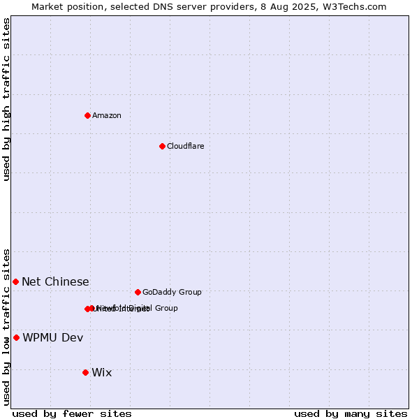 Market position of Wix vs. WPMU Dev vs. Net Chinese