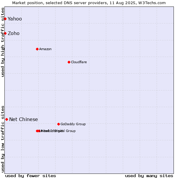 Market position of Net Chinese vs. Yahoo vs. Zoho