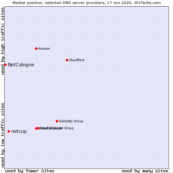Market position of netcup vs. NetCologne