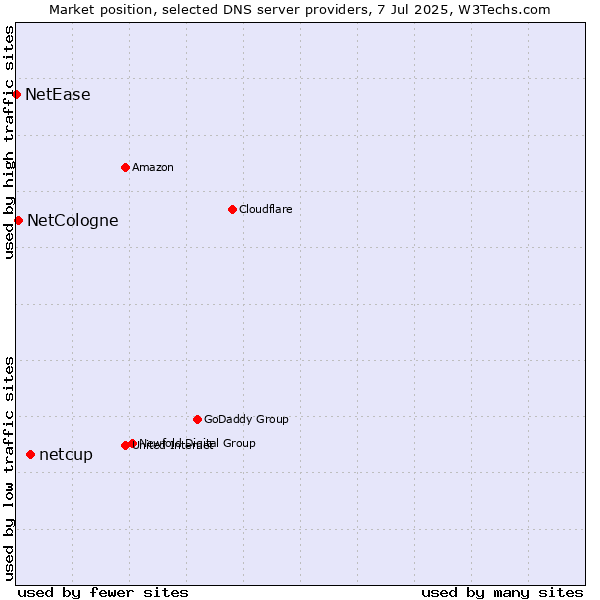 Market position of netcup vs. NetCologne vs. NetEase