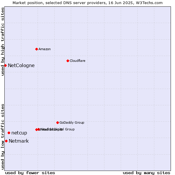 Market position of netcup vs. Netmark vs. NetCologne