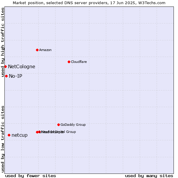 Market position of netcup vs. No-IP vs. NetCologne