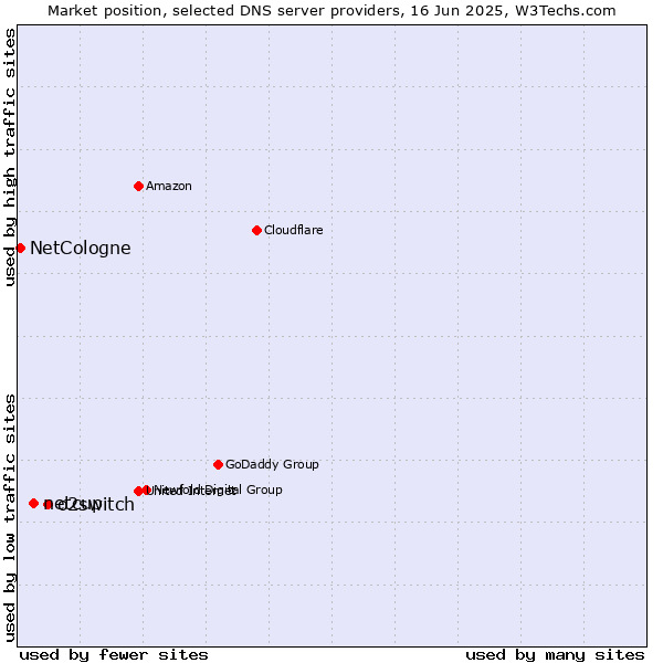 Market position of o2switch vs. netcup vs. NetCologne