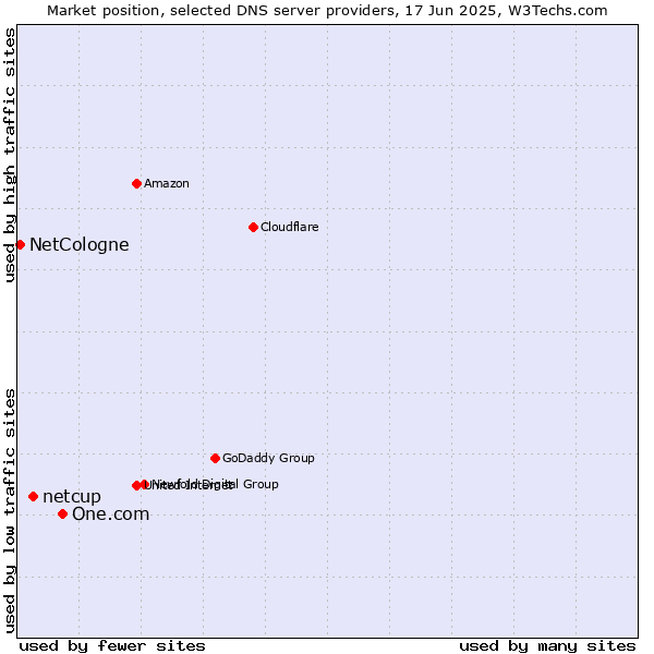 Market position of One.com vs. netcup vs. NetCologne