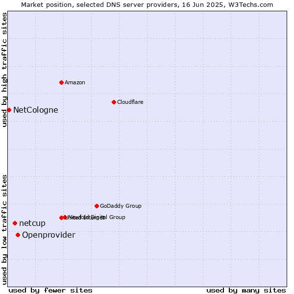 Market position of Openprovider vs. netcup vs. NetCologne