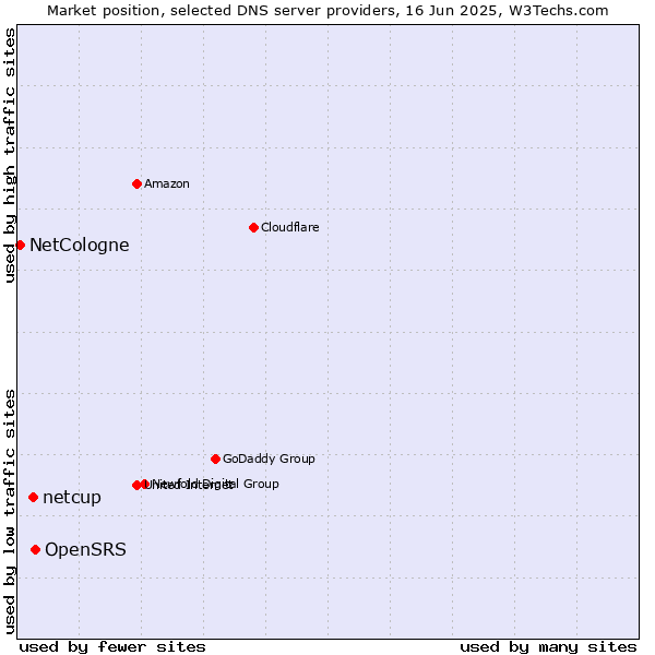 Market position of OpenSRS vs. netcup vs. NetCologne
