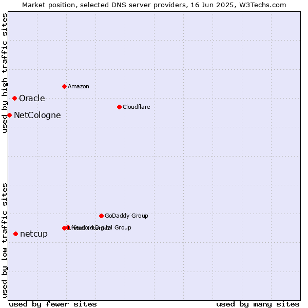 Market position of netcup vs. Oracle vs. NetCologne