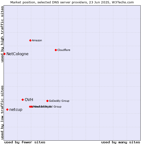 Market position of OVH vs. netcup vs. NetCologne