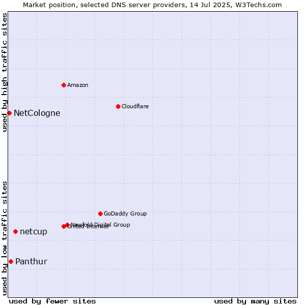 Market position of netcup vs. Panthur vs. NetCologne
