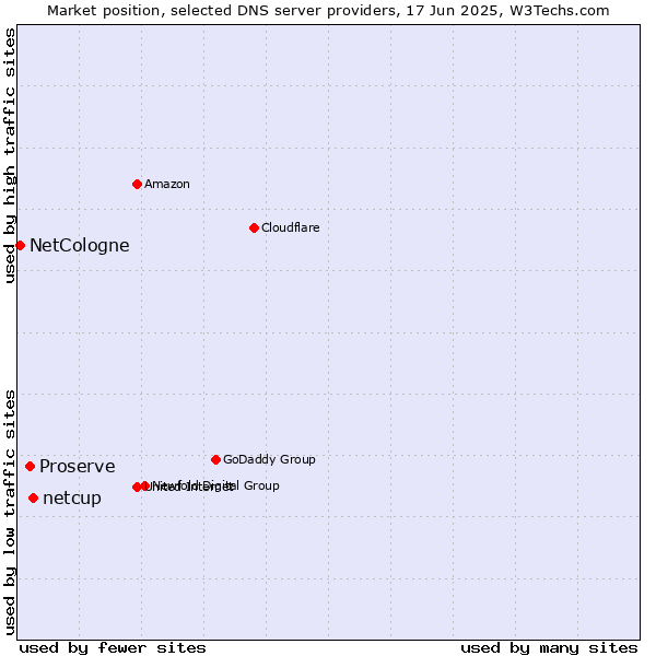 Market position of netcup vs. Proserve vs. NetCologne