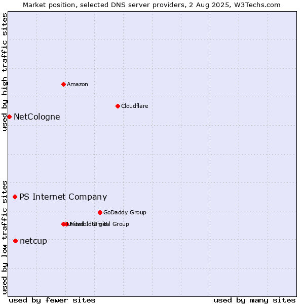 Market position of netcup vs. PS Internet Company vs. NetCologne