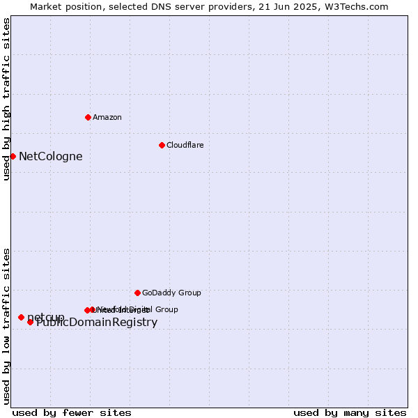 Market position of PublicDomainRegistry vs. netcup vs. NetCologne