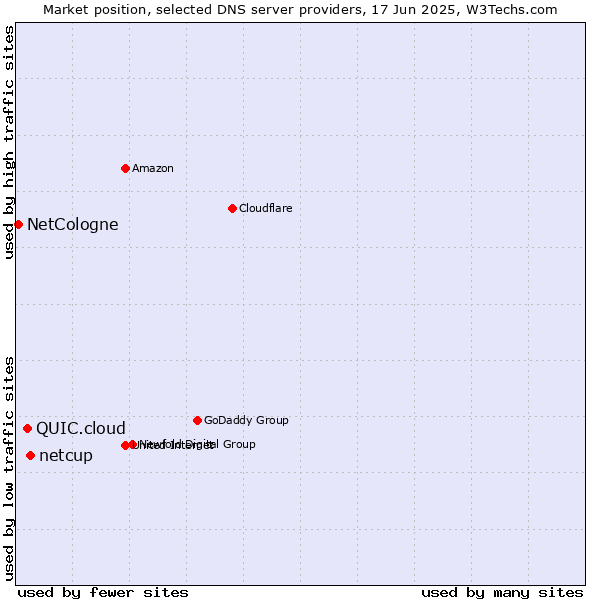 Market position of netcup vs. QUIC.cloud vs. NetCologne