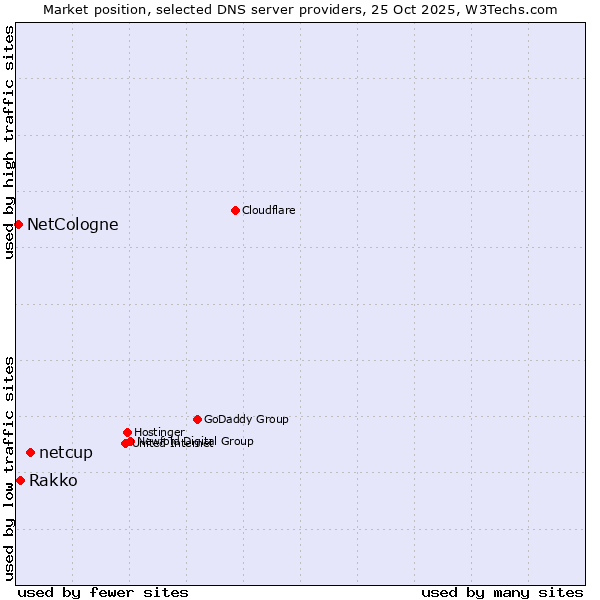 Market position of netcup vs. Rakko vs. NetCologne