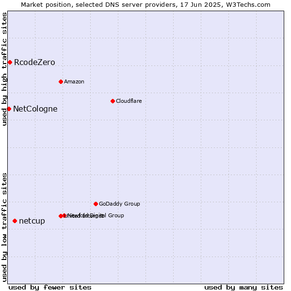 Market position of netcup vs. RcodeZero vs. NetCologne
