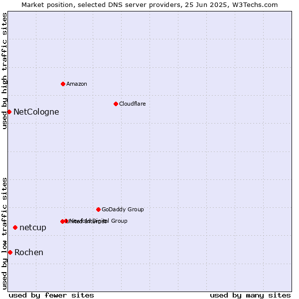 Market position of netcup vs. Rochen vs. NetCologne