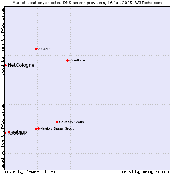 Market position of netcup vs. NetCologne vs. Root.lu