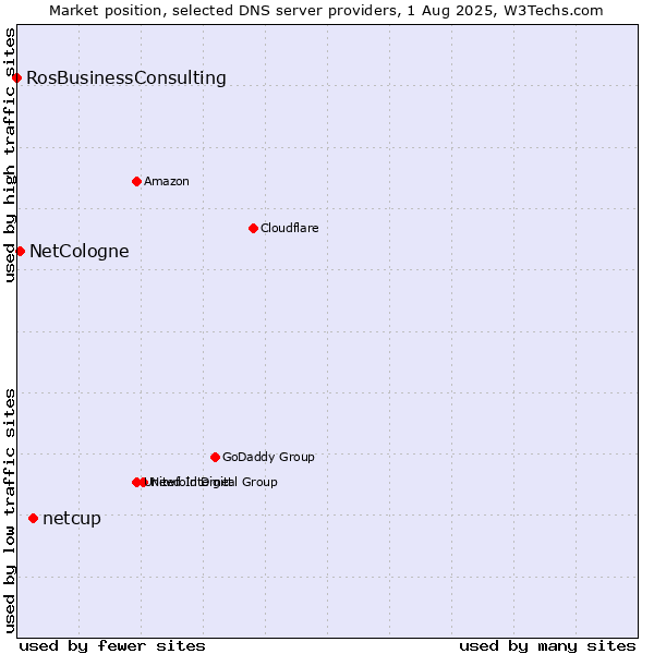 Market position of netcup vs. NetCologne vs. RosBusinessConsulting
