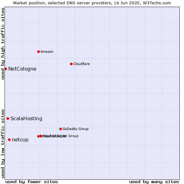 Market position of netcup vs. ScalaHosting vs. NetCologne