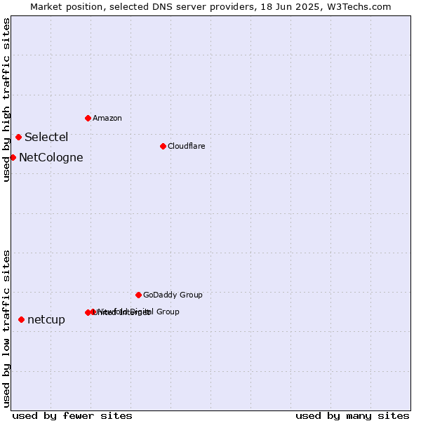 Market position of netcup vs. Selectel vs. NetCologne