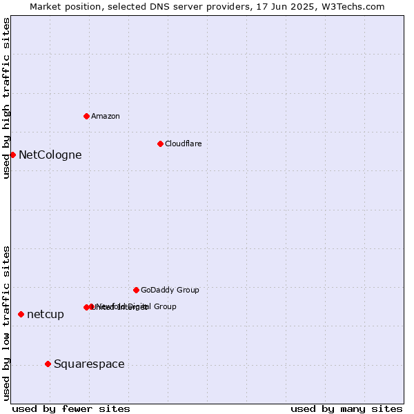 Market position of Squarespace vs. netcup vs. NetCologne