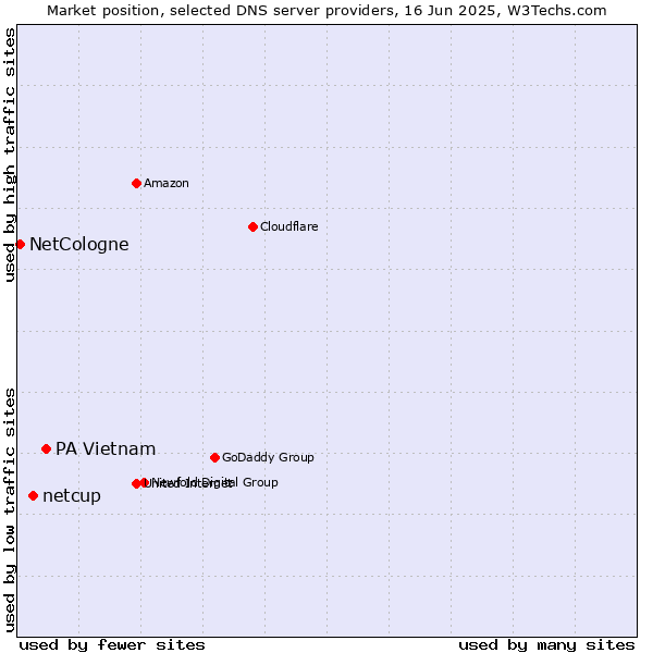 Market position of PA Vietnam vs. netcup vs. NetCologne
