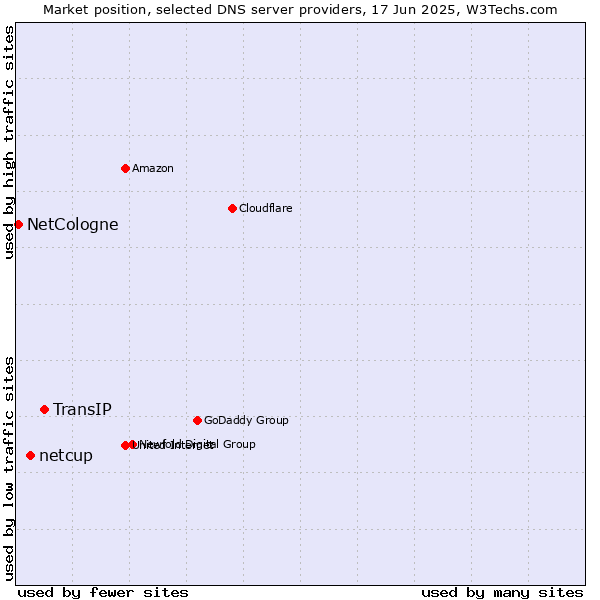 Market position of TransIP vs. netcup vs. NetCologne